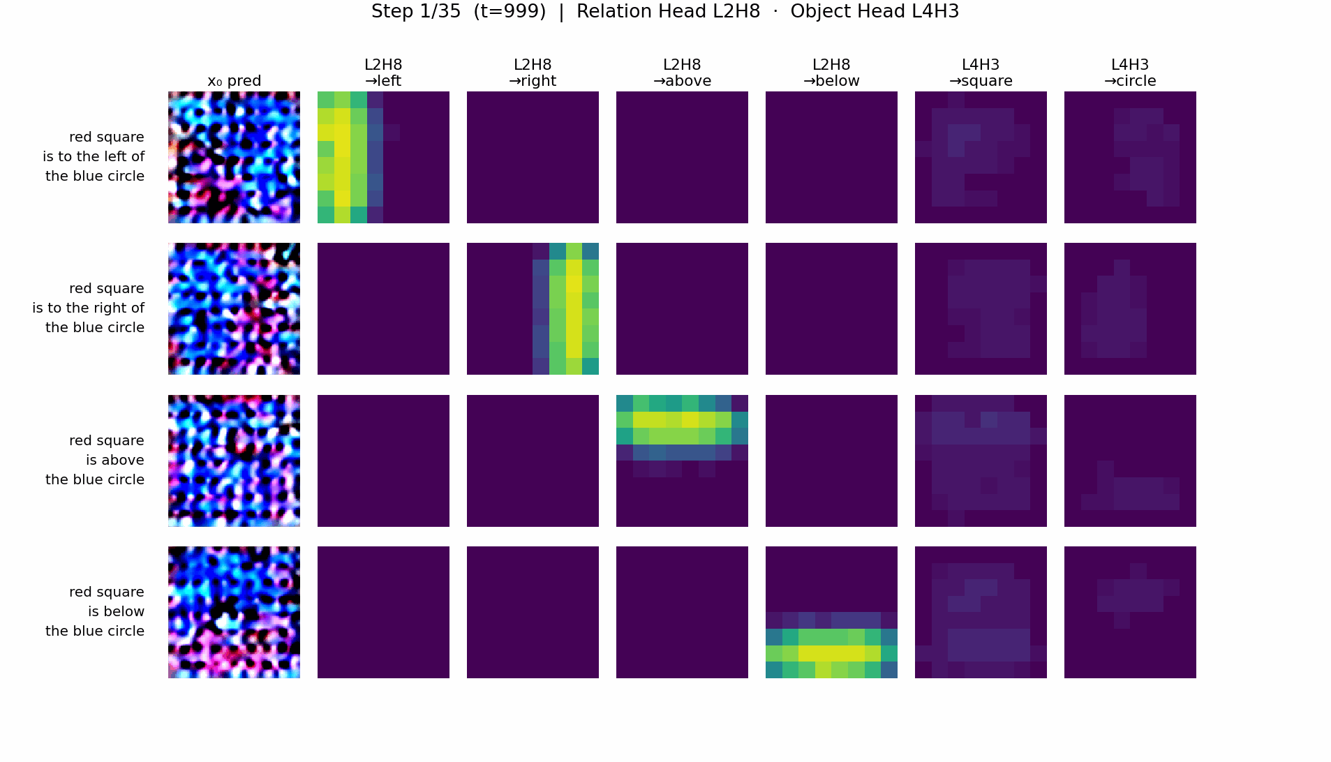 Animated attention maps of the relation and object heads across denoising timesteps, for multiple spatial relations