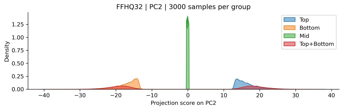 PC2 score densities and sample grids for top, bottom, mid groups