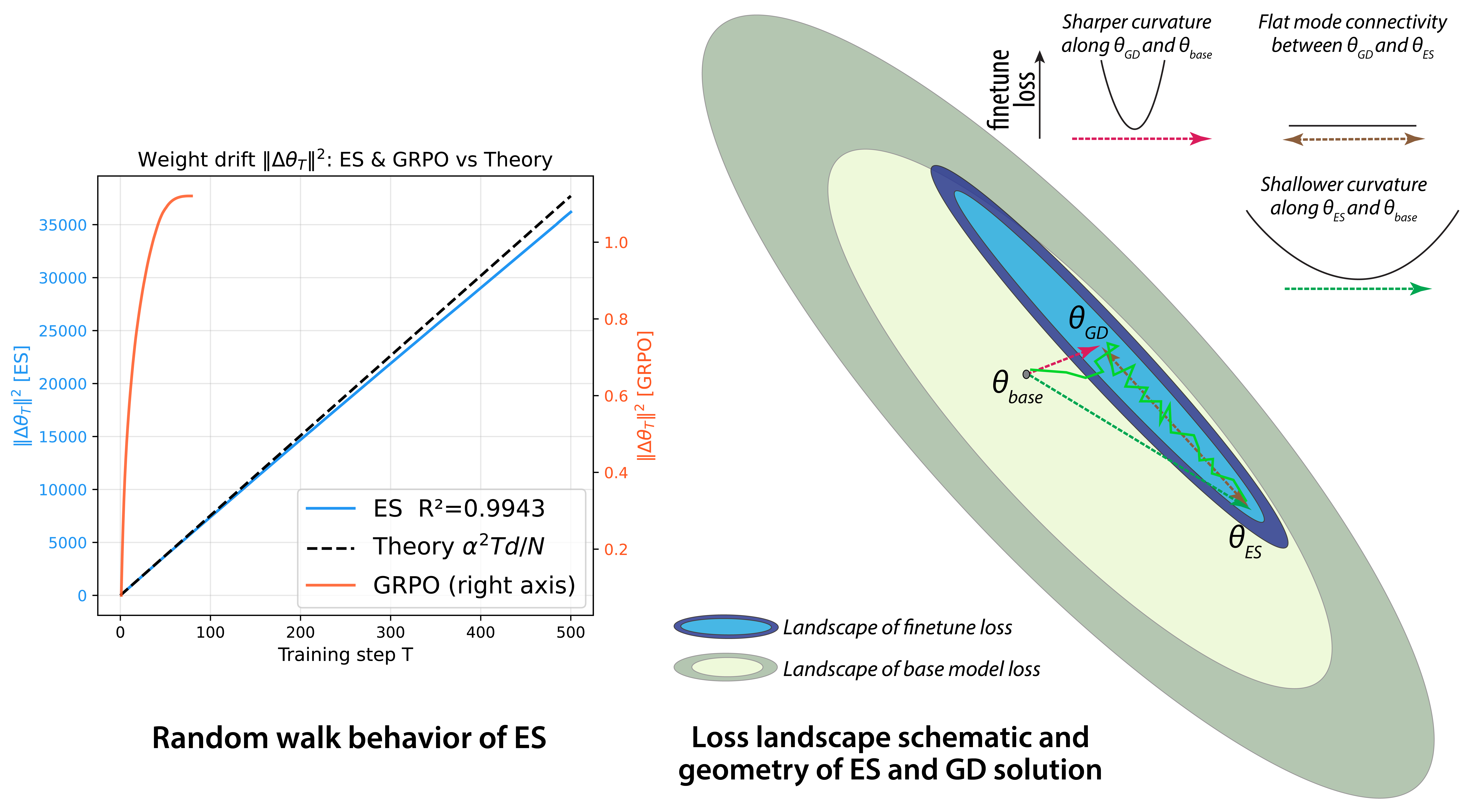 Matching Accuracy, Different Geometry: Evolution Strategies vs GRPO in LLM Post-training