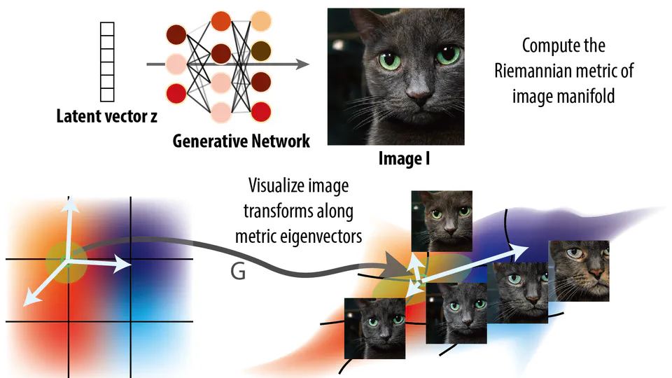 The Geometry of Deep Generative Image Models and its Applications