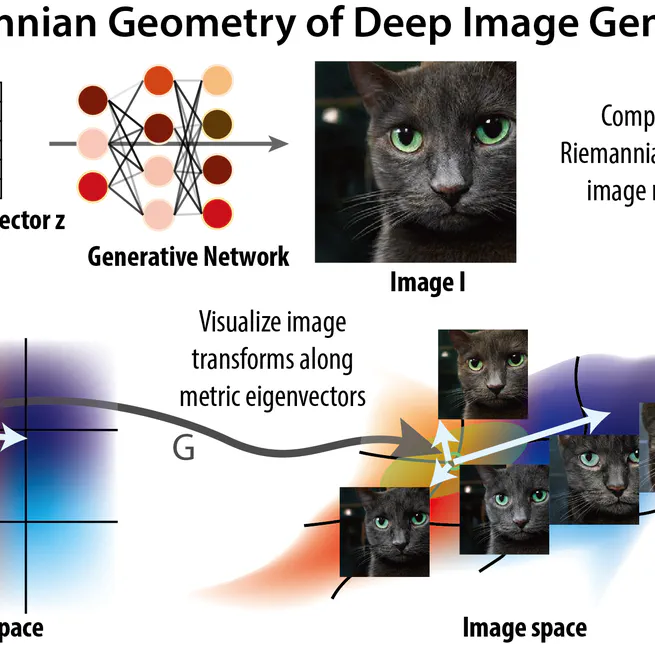 The Geometry of Deep Generative Image Models and its Applications