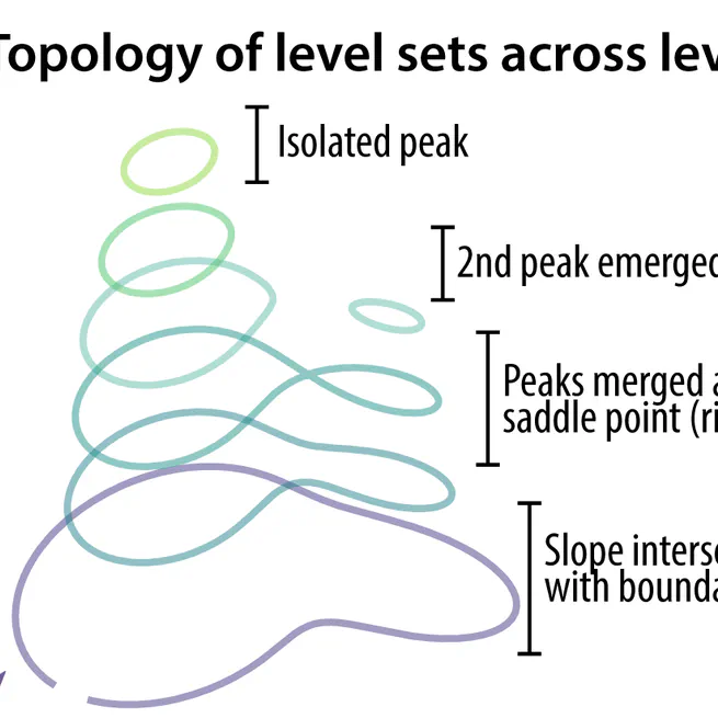 On the Level Sets and Invariance of Neural Tuning Landscapes