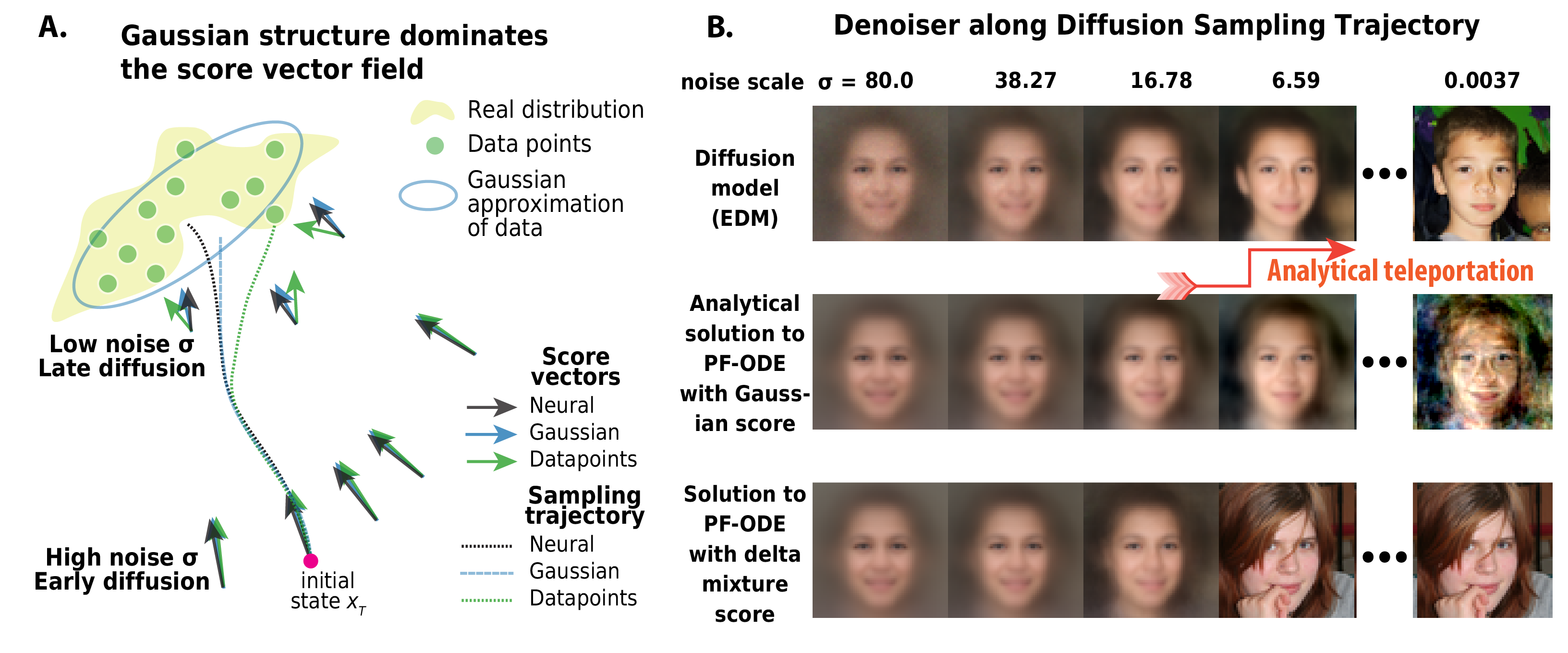 The Unreasonable Effectiveness of Gaussian Score Approximation for Diffusion Models and its Applications