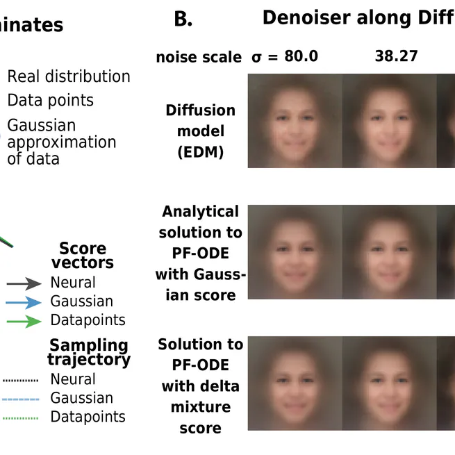 The Unreasonable Effectiveness of Gaussian Score Approximation for Diffusion Models and its Applications