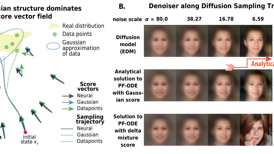 The Unreasonable Effectiveness of Gaussian Score Approximation for Diffusion Models and its Applications