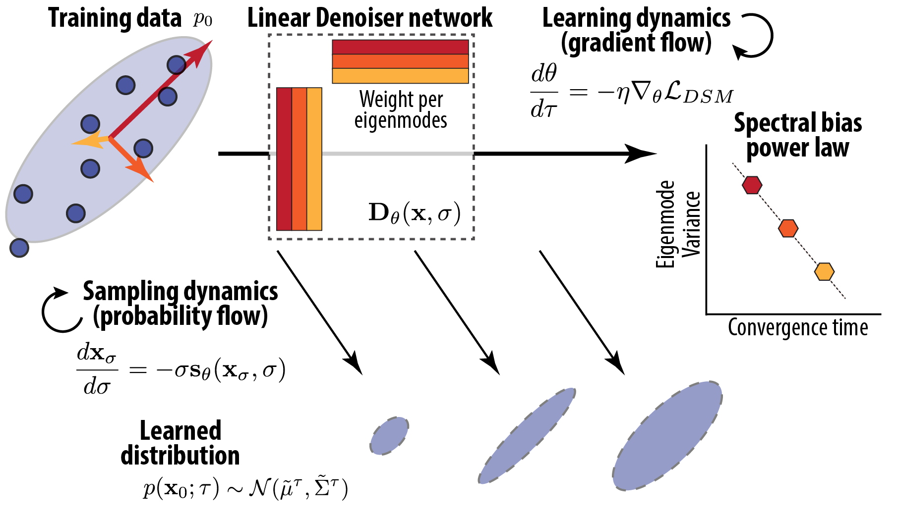 An analytical theory of power law spectral bias in the learning dynamics of diffusion models