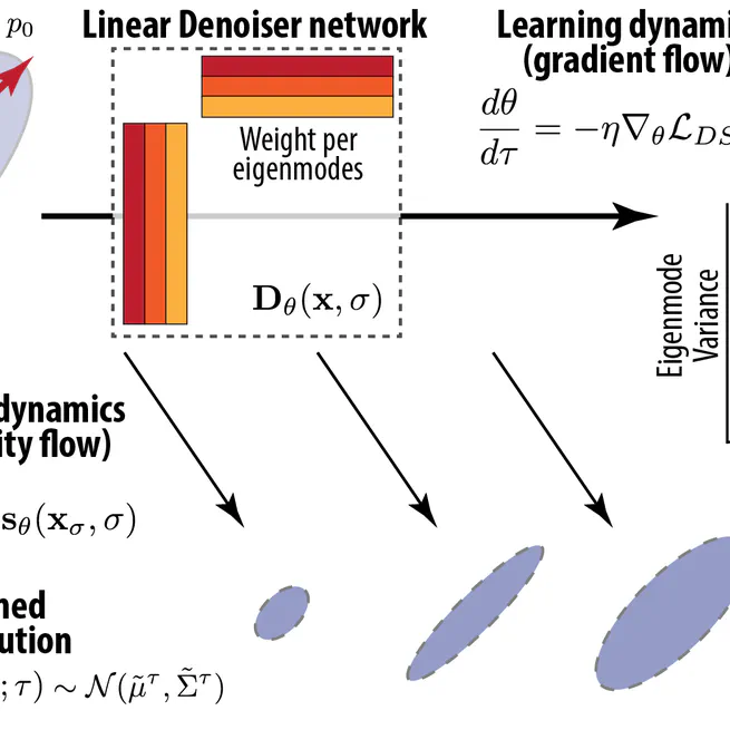 An analytical theory of power law spectral bias in the learning dynamics of diffusion models