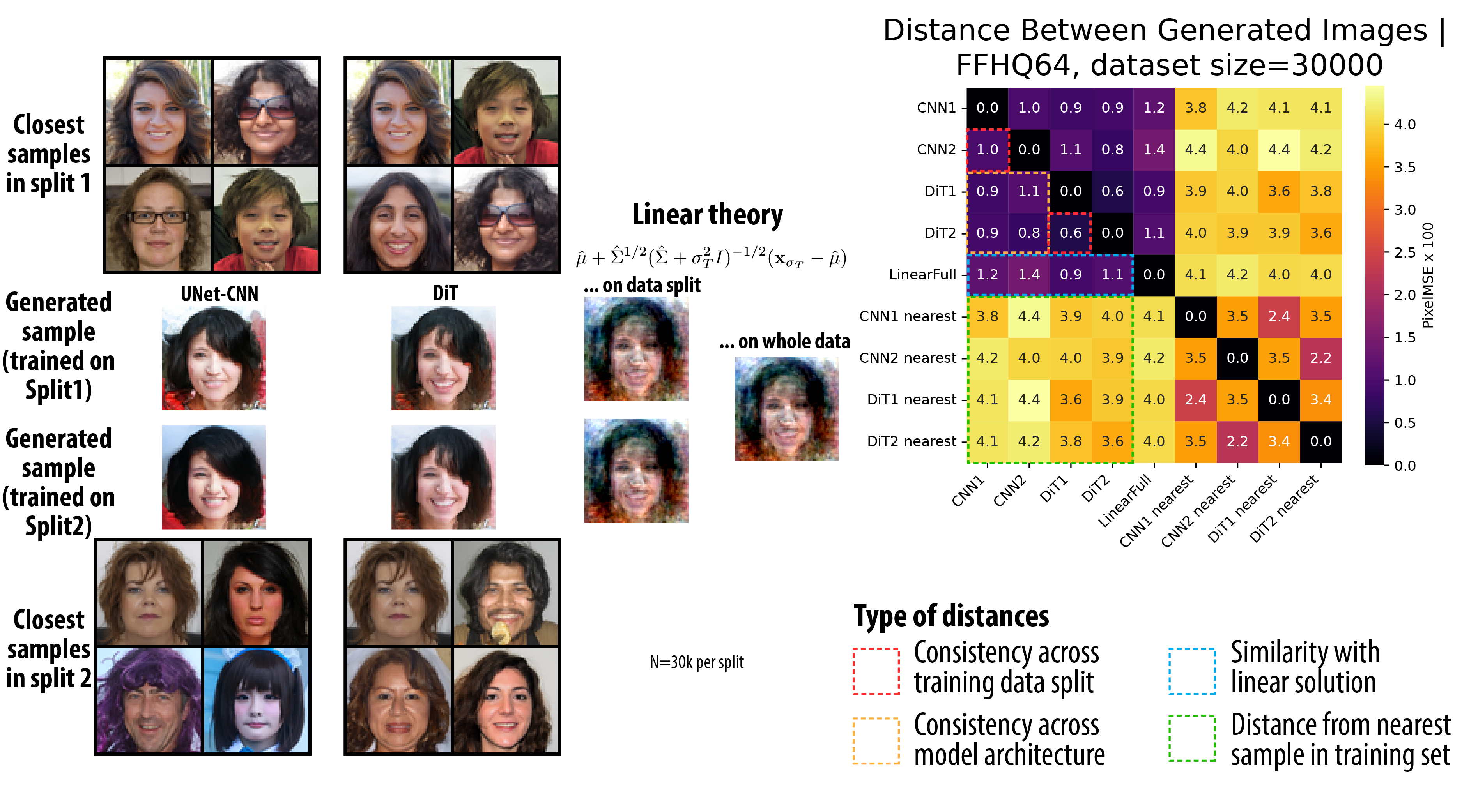A Random Matrix Perspective on the Consistency of Diffusion Models