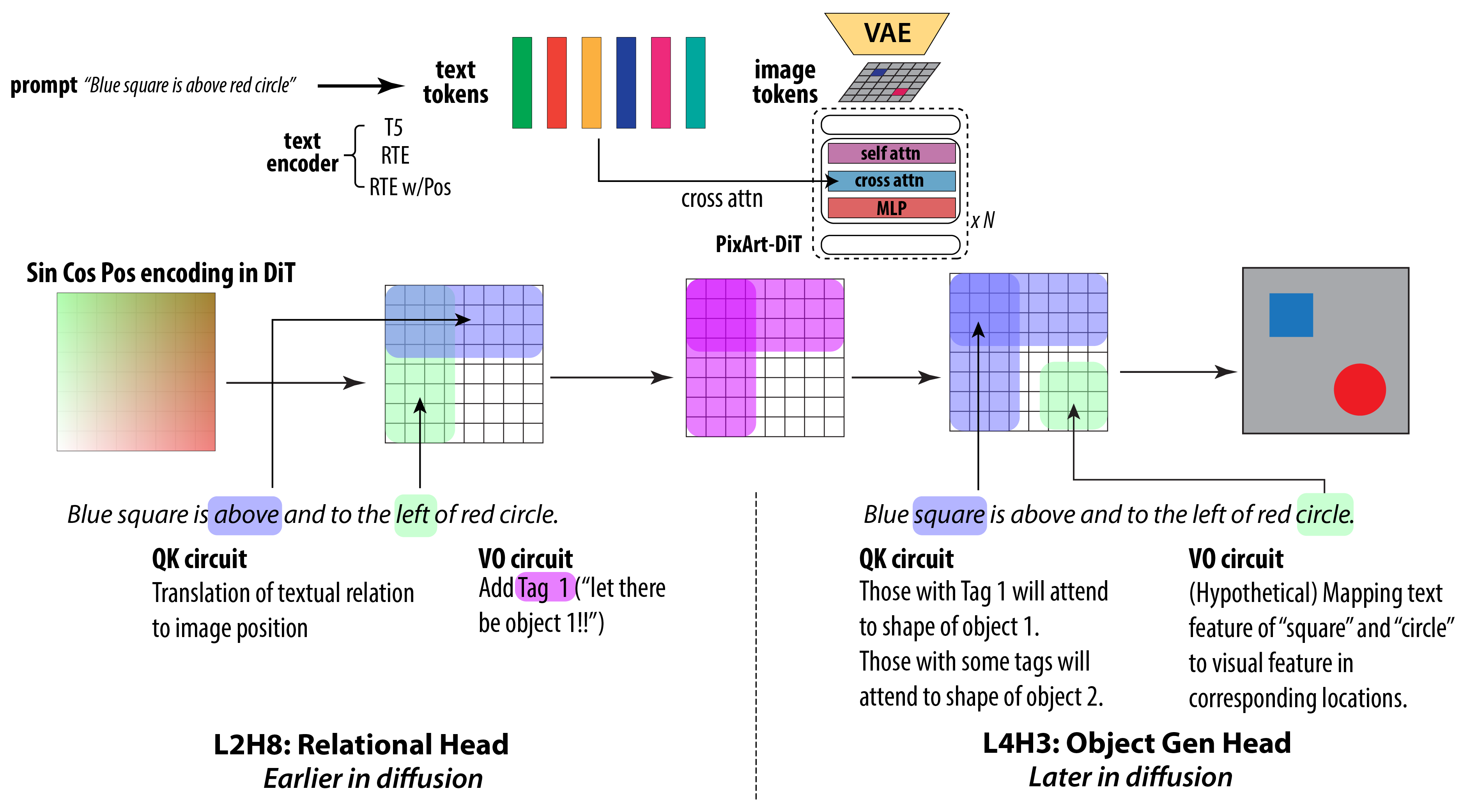 Circuit Mechanisms for Spatial Relation Generation in Diffusion Transformers