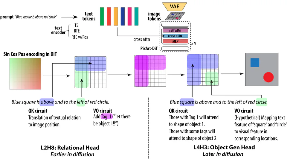 Circuit Mechanisms for Spatial Relation Generation in Diffusion Transformers
